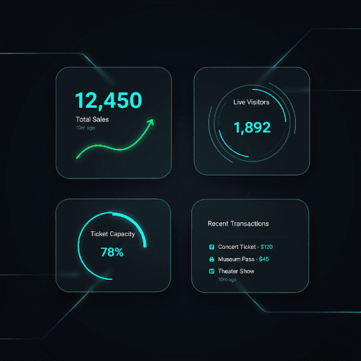 Totale omzet dashboard